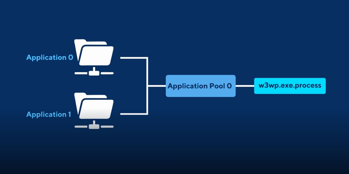 IIS application pool
