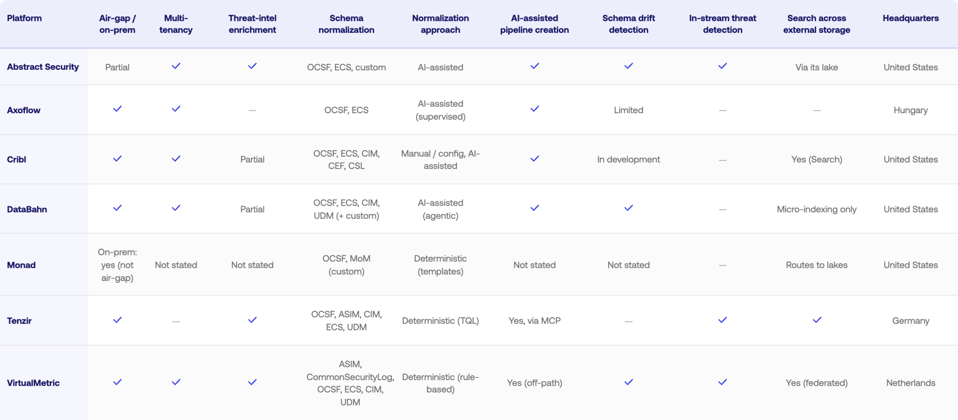 top security data pipeline platforms 2026
