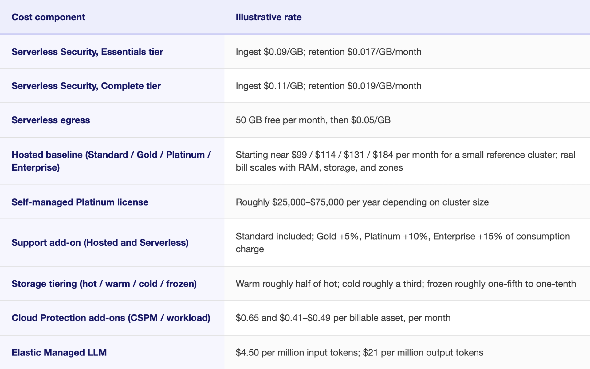 elastic siem pricing cost components