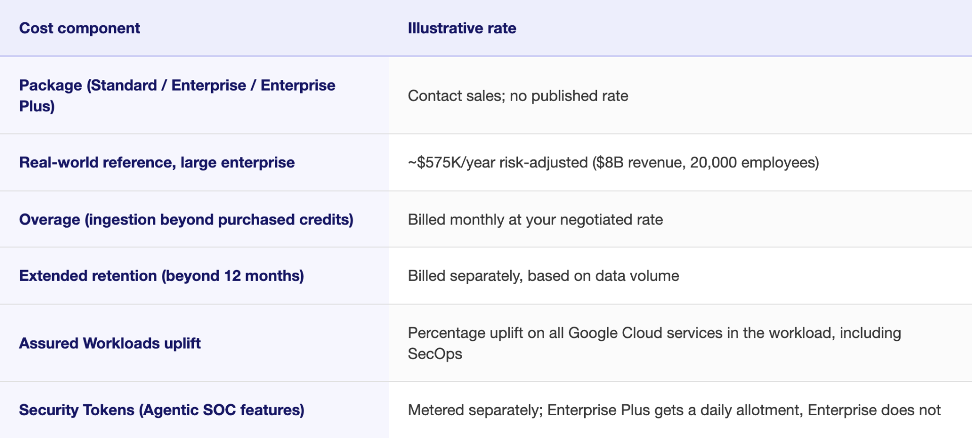 google secops (chronicle) pricing