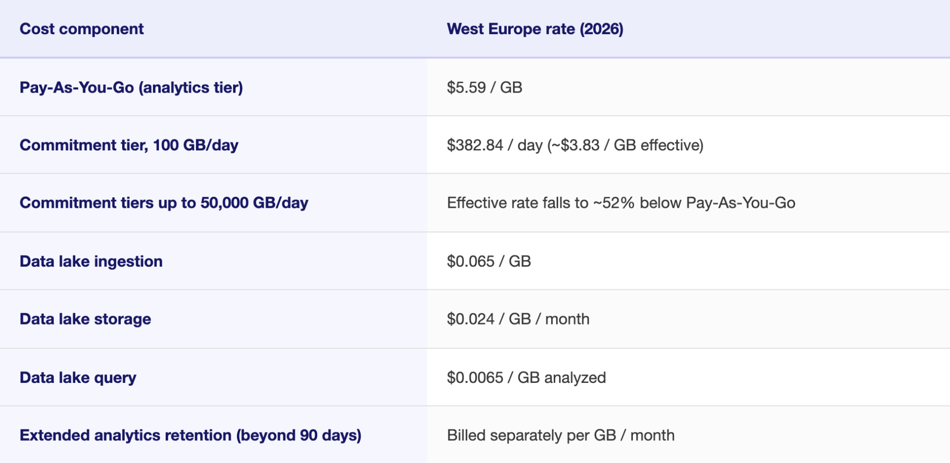 microsoft sentinel pricing west europe 2026