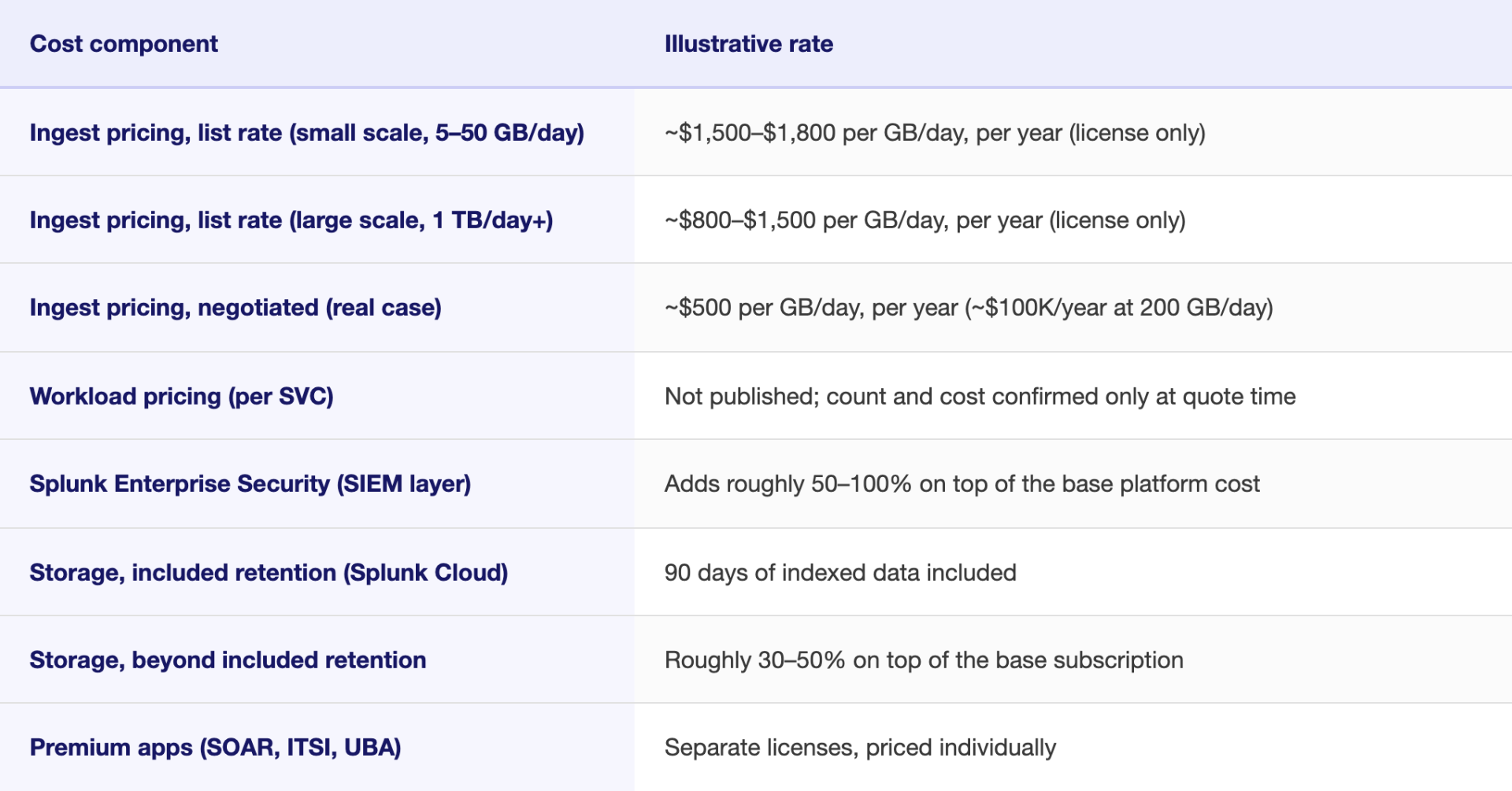 splunk pricing cost components